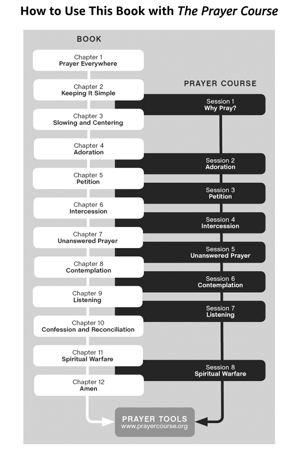 How to use How to Pray with The Prayer Course — chapter to session map